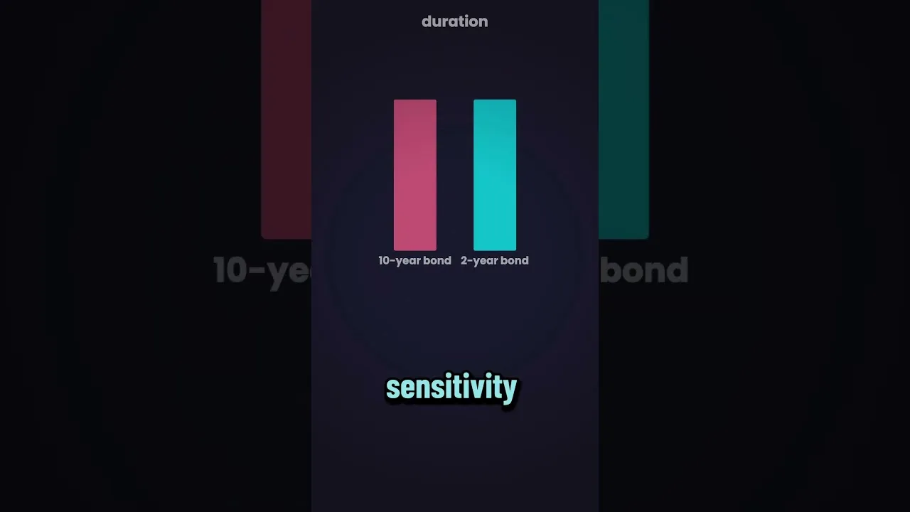two bars comparing a 10-year and a 3-year bond under the word sensitivity